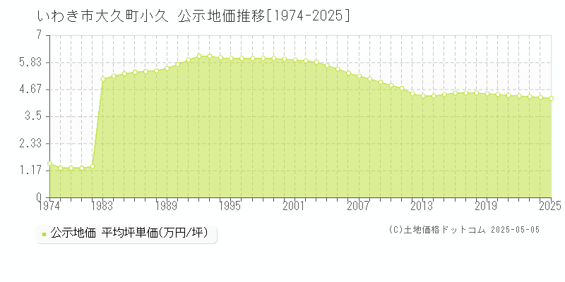 大久町小久(いわき市)の公示地価推移グラフ(坪単価)[1974-2025年]