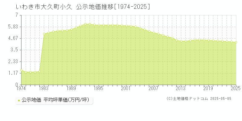 いわき市大久町小久の地価公示推移グラフ 