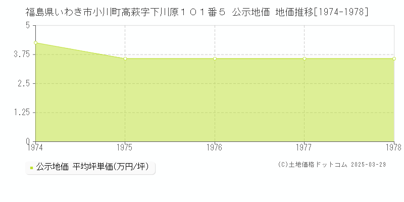 福島県いわき市小川町高萩字下川原１０１番５ 公示地価 地価推移[1974-1978]