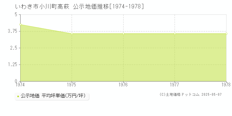 小川町高萩(いわき市)の公示地価推移グラフ(坪単価)[1974-1978年]
