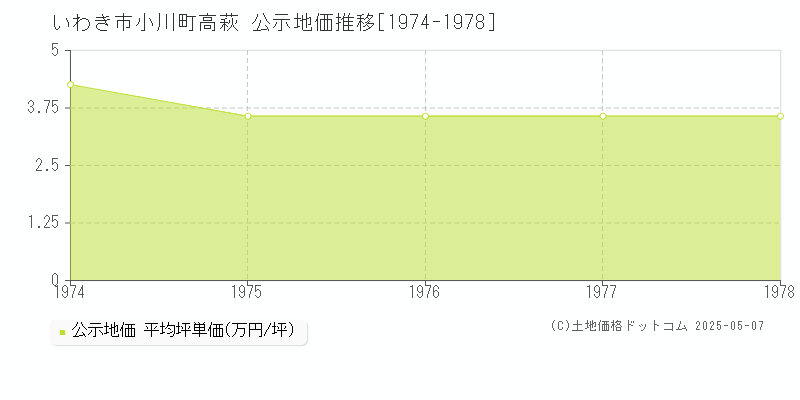 いわき市小川町高萩の地価公示推移グラフ 