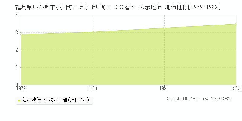 福島県いわき市小川町三島字上川原１００番４ 公示地価 地価推移[1979-1982]