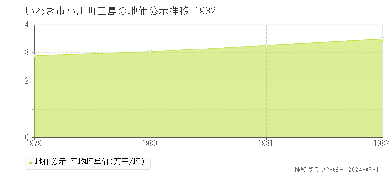いわき市小川町三島の地価公示推移グラフ 