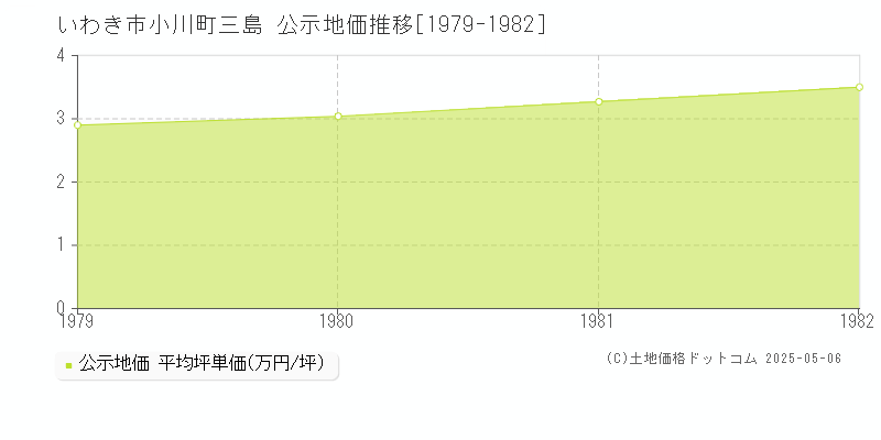 小川町三島(いわき市)の公示地価推移グラフ(坪単価)[1979-1982年]