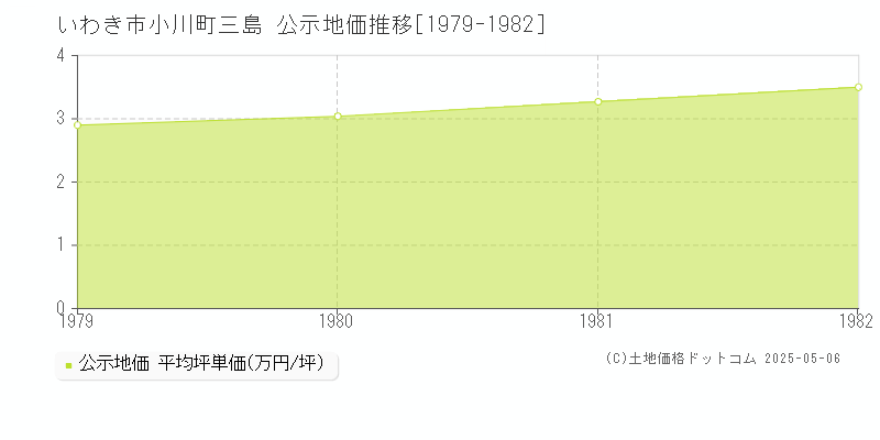 いわき市小川町三島の地価公示推移グラフ 