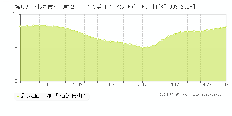 福島県いわき市小島町２丁目１０番１１ 公示地価 地価推移[1993-2025]