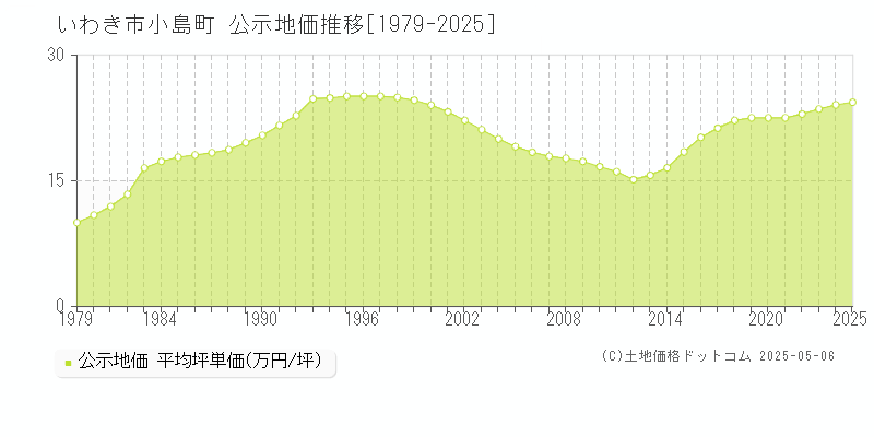 小島町(いわき市)の公示地価推移グラフ(坪単価)[1979-2025年]