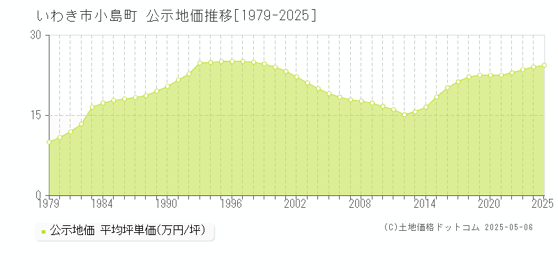 いわき市小島町の地価公示推移グラフ 