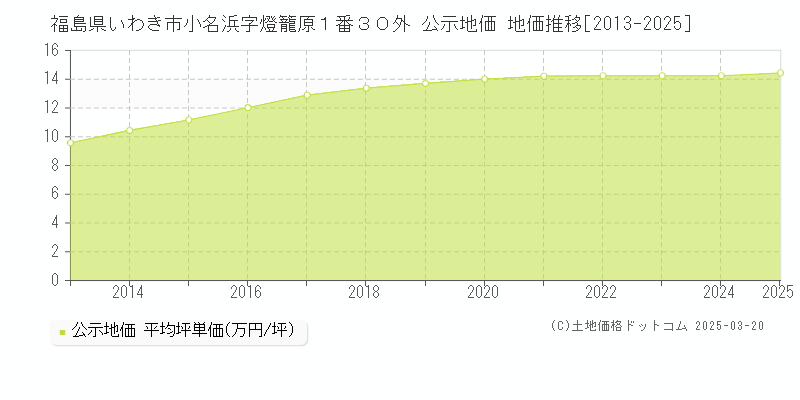 福島県いわき市小名浜字燈籠原１番３０外 公示地価 地価推移[2013-2025]