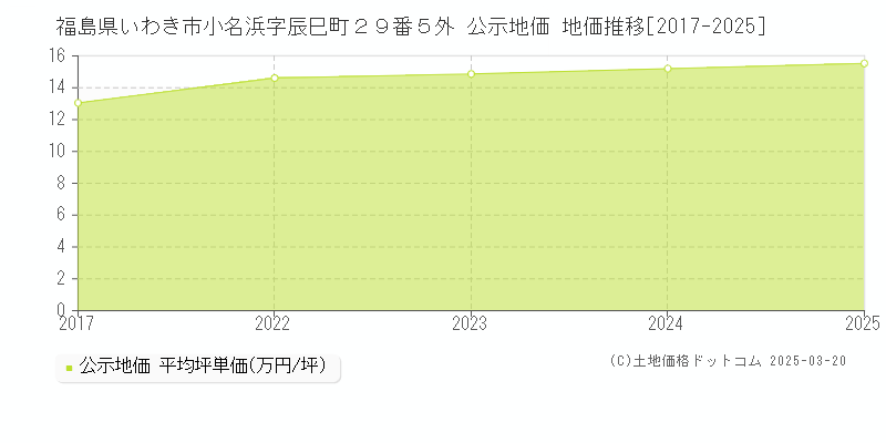 福島県いわき市小名浜字辰巳町２９番５外 公示地価 地価推移[2017-2025]