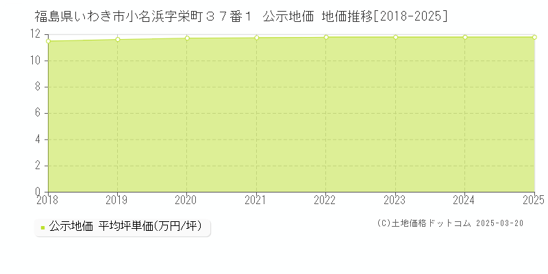 福島県いわき市小名浜字栄町３７番１ 公示地価 地価推移[2018-2025]