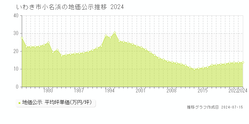 いわき市小名浜の地価公示推移グラフ 