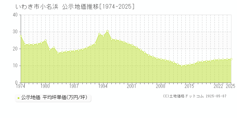 小名浜(いわき市)の公示地価推移グラフ(坪単価)[1974-2025年]