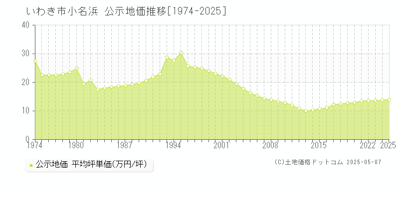 いわき市小名浜の地価公示推移グラフ 