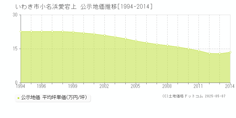 小名浜愛宕上(いわき市)の公示地価推移グラフ(坪単価)[1994-2014年]