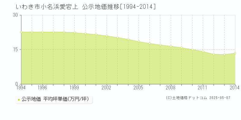 いわき市小名浜愛宕上の地価公示推移グラフ 