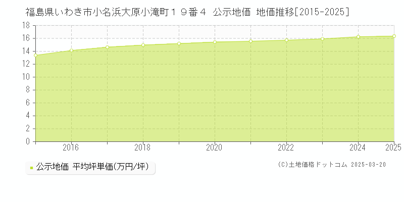 福島県いわき市小名浜大原小滝町１９番４ 公示地価 地価推移[2015-2025]