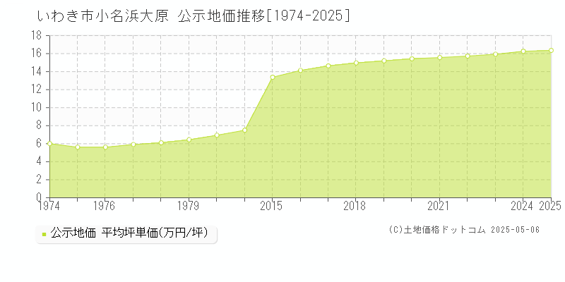 小名浜大原(いわき市)の公示地価推移グラフ(坪単価)[1974-2025年]