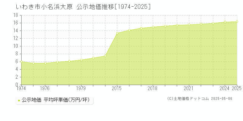 いわき市小名浜大原の地価公示推移グラフ 