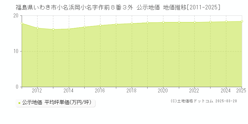 福島県いわき市小名浜岡小名字作前８番３外 公示地価 地価推移[2011-2025]
