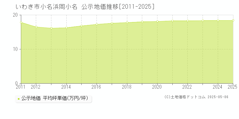 小名浜岡小名(いわき市)の公示地価推移グラフ(坪単価)[2011-2025年]