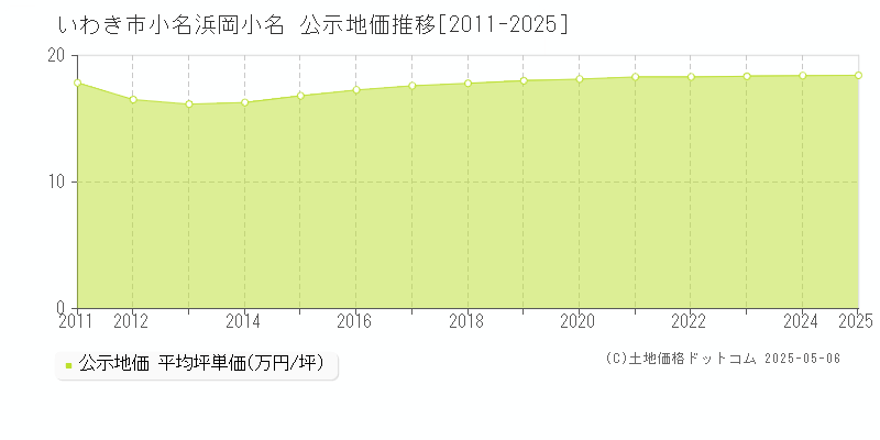 いわき市小名浜岡小名の地価公示推移グラフ 