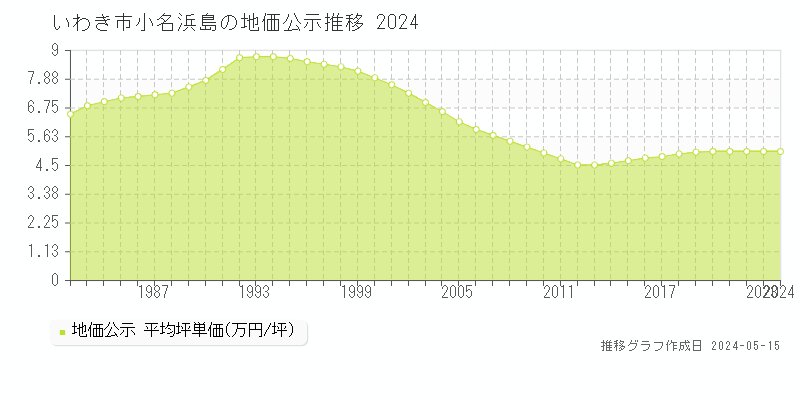 いわき市小名浜島の地価公示推移グラフ 
