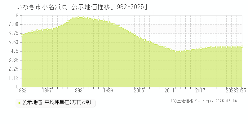 小名浜島(いわき市)の公示地価推移グラフ(坪単価)[1982-2025年]
