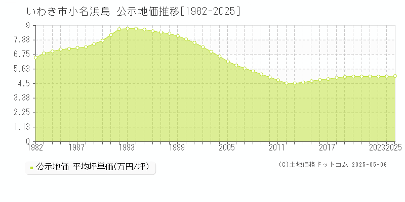 いわき市小名浜島の地価公示推移グラフ 