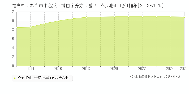 福島県いわき市小名浜下神白字狩亦５番７ 公示地価 地価推移[2013-2025]