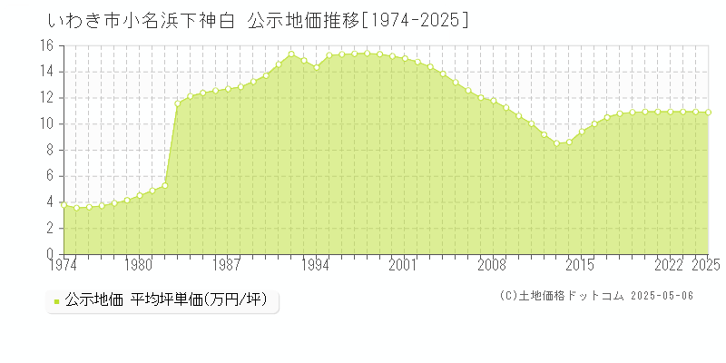 小名浜下神白(いわき市)の公示地価推移グラフ(坪単価)[1974-2025年]
