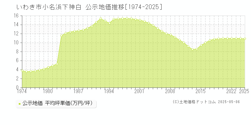 いわき市小名浜下神白の地価公示推移グラフ 