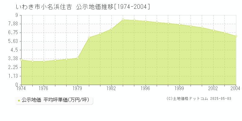 小名浜住吉(いわき市)の公示地価推移グラフ(坪単価)[1974-2004年]