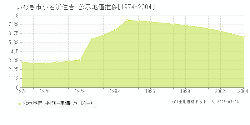 いわき市小名浜住吉の地価公示推移グラフ 