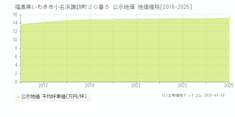 福島県いわき市小名浜諏訪町２０番５ 公示地価 地価推移[2016-2025]
