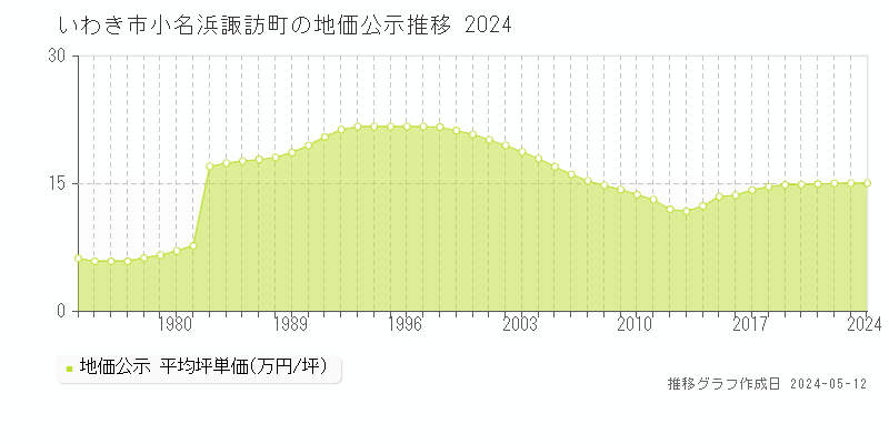 いわき市小名浜諏訪町の地価公示推移グラフ 