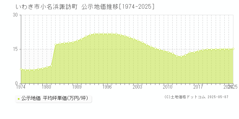 小名浜諏訪町(いわき市)の公示地価推移グラフ(坪単価)[1974-2025年]