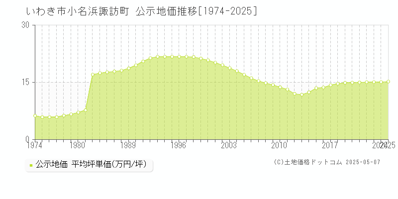 いわき市小名浜諏訪町の地価公示推移グラフ 