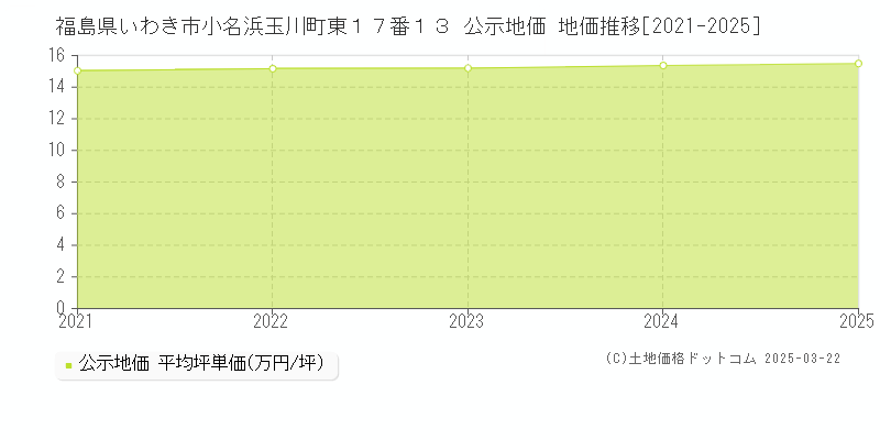 福島県いわき市小名浜玉川町東１７番１３ 公示地価 地価推移[2021-2025]