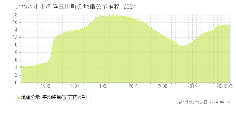 いわき市小名浜玉川町の地価公示推移グラフ 