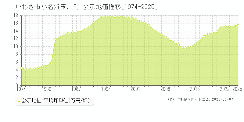 小名浜玉川町(いわき市)の公示地価推移グラフ(坪単価)[1974-2025年]