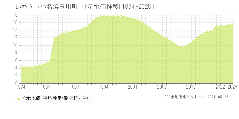 いわき市小名浜玉川町の地価公示推移グラフ 