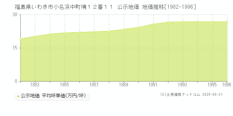 福島県いわき市小名浜中町境１２番１１ 公示地価 地価推移[1982-1996]