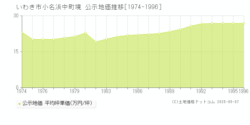 小名浜中町境(いわき市)の公示地価推移グラフ(坪単価)[1974-1996年]