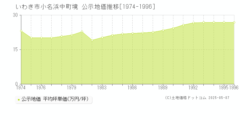 いわき市小名浜中町境の地価公示推移グラフ 