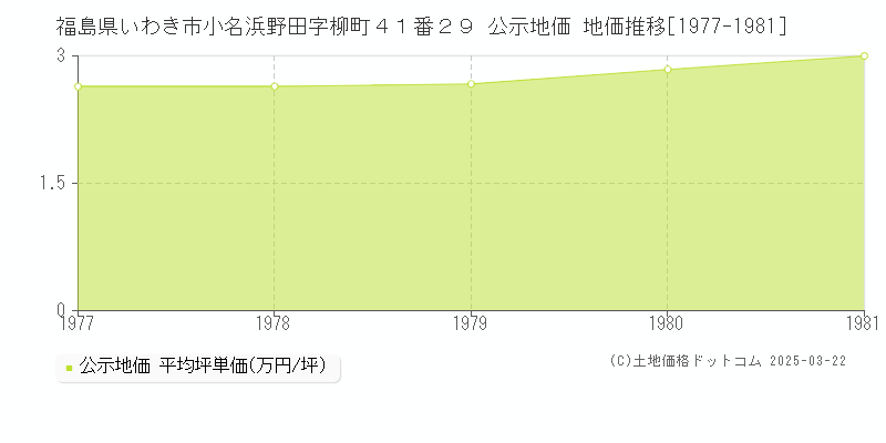 福島県いわき市小名浜野田字柳町４１番２９ 公示地価 地価推移[1977-1981]
