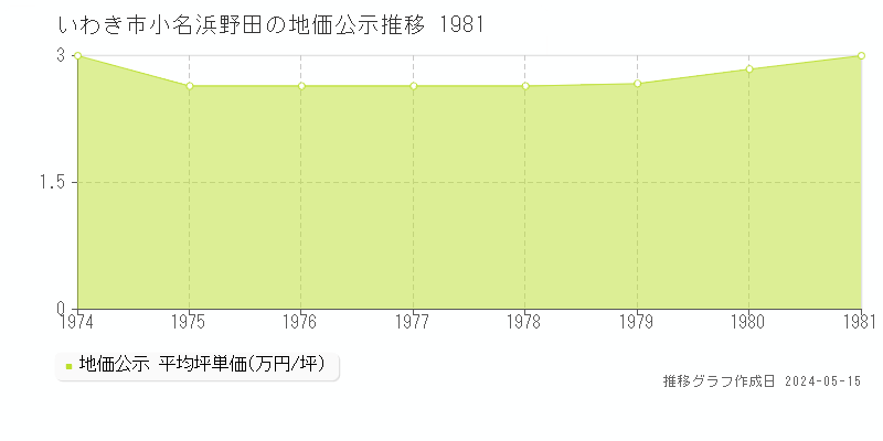 いわき市小名浜野田の地価公示推移グラフ 