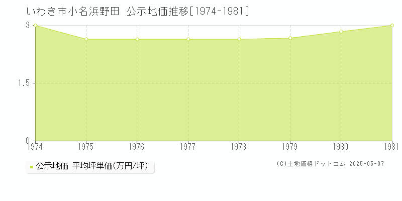 小名浜野田(いわき市)の公示地価推移グラフ(坪単価)[1974-1981年]