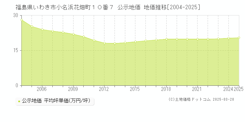 福島県いわき市小名浜花畑町１０番７ 公示地価 地価推移[2004-2025]