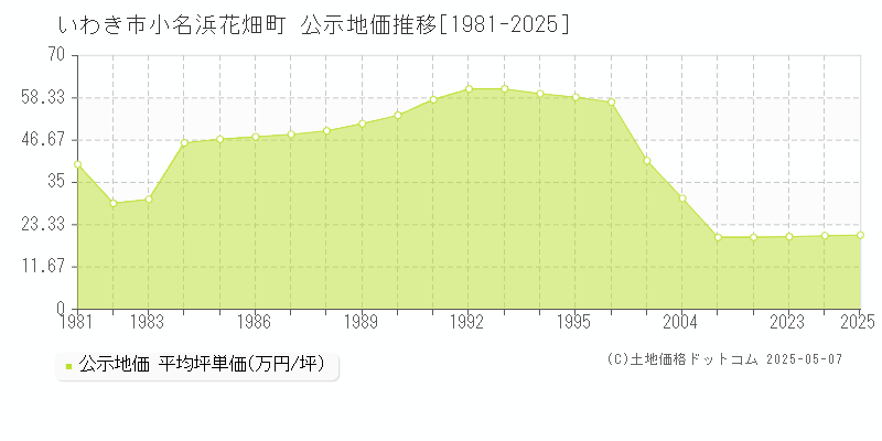小名浜花畑町(いわき市)の公示地価推移グラフ(坪単価)[1981-2025年]